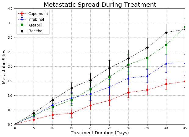 Metastatic Spread During Treatment