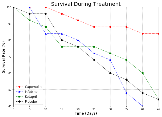 Survival During Treatment